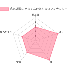 名鉄運輸こぐまくんのはちみつフィナンシェ 評価チャート