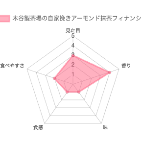 木谷製茶場の自家挽きアーモンドの抹茶フィナンシェ 評価チャート