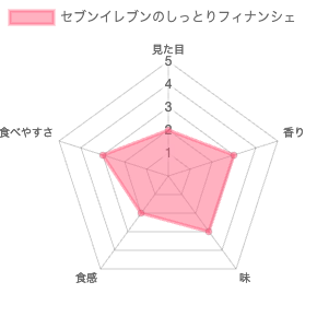 セブンイレブンのしっとりフィナンシェ 評価チャート