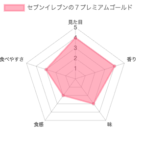 セブンイレブンの7プレミアムゴールドフィナンシェ 評価チャート