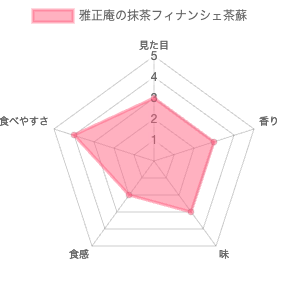 雅正庵の抹茶フィナンシェ茶蘇 評価チャート