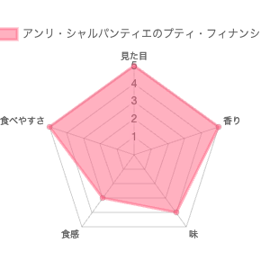 アンリ・シャルパンティエのプティ・フィナンシェ 評価チャート