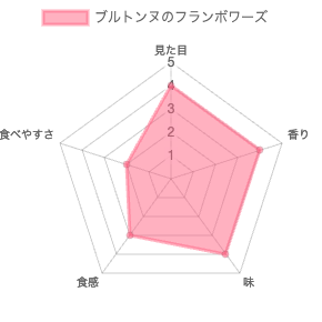 ブルトンヌのプティ・フィナンシェ アソルティフランボワーズ 評価チャート