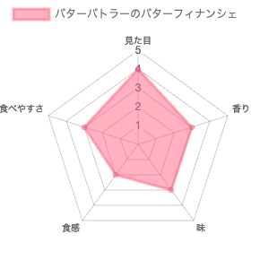 バターバトラーのバターフィナンシェ 評価チャート