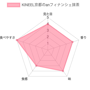 キニール（KINEEL）京都のanフィナンシェ抹茶 評価チャート