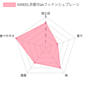 キニール（KINEEL）京都のanフィナンシェ 評価チャート