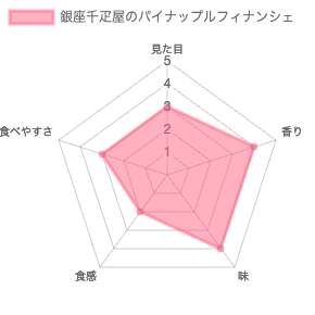 銀座千疋屋の銀座フルーツフィナンシェパイナップル 評価チャート