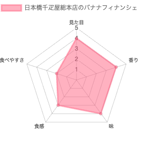 日本橋千疋屋総本店のフルーツフィナンシェバナナ