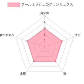 ブールミッシュのグランリュクスの評価