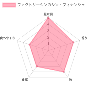 ファクトリー・シン(Factory Shin)のシン・フィナンシェ プレーン 評価チャート