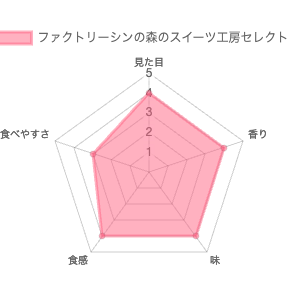 ファクトリー・シン(Factory Shin)の森のスイーツ工房セレクトの評価チャート