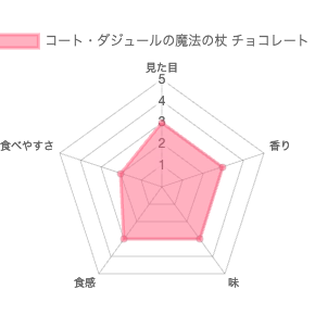 コート・ダジュールの魔法の杖 チョコレート 評価