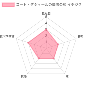 コート・ダジュールの魔法の杖 イチジク 評価