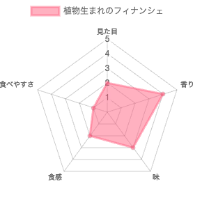 ファミマルの植物生まれのフィナンシェ ソイラテ味 評価チャート