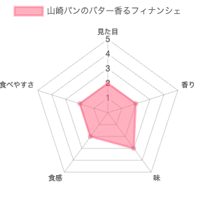 山崎パンのバター香るフィナンシェ 評価チャート