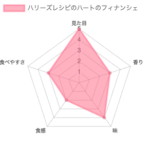 ハリーズレシピのハートのフィナンシェ 評価