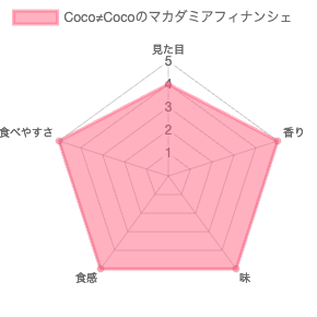 Coco≠Coco（ココココ）のマカダミアフィナンシェ評価