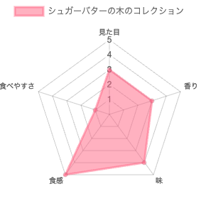 シュガーバターの木 コレクション 評価