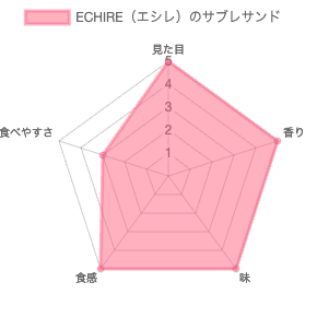 ECHIRE（エシレ）のサブレサンド 評価