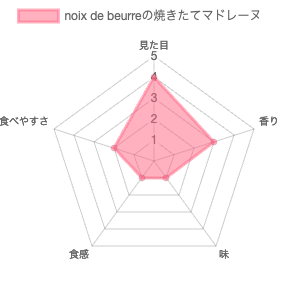 noix de beurre（ノワ・ドゥ・ブール）の焼きたてマドレーヌの評価