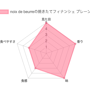 noix de beurre(ノワ・ドゥ・ブール)の焼きたてフィナンシェ プレーンの評価