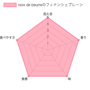 ノワ・ドゥ・ブール(noix de beurre)のフィナンシェ 評価