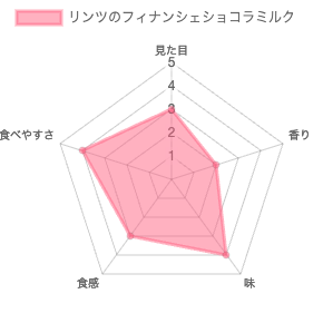 リンツ（Lindt）のリンツフィナンシェショコラミルク 評価