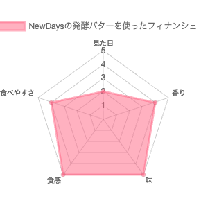 ニューデイズの発酵バターを使ったフィナンシェ 評価