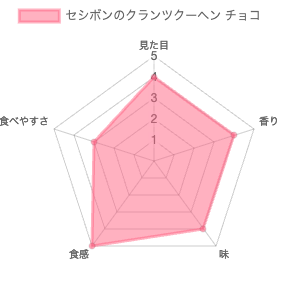 セシボン（C'estsibon）のクランツクーヘンチョコの評価