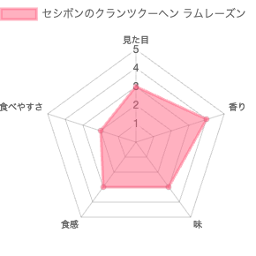セシボン（C'estsibon）のクランツクーヘンラムレーズンの評価
