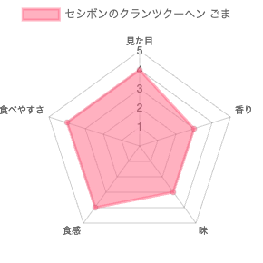セシボン（C'estsibon）のクランツクーヘンごまの評価