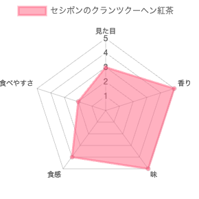 セシボン(C'estsibon)のクランツクーヘン紅茶の評価