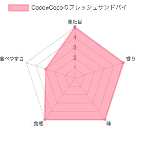 ココココ（Coco≠Coco）のフレッシュサンドパイの評価