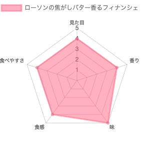 ローソンの焦がしバター香るフィナンシェ 評価