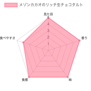 メゾンカカオ（Maison Cacao）のリッチ生チョコタルト 評価