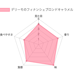 デリーモ(de-limmo)のフィナンシェブロンドキャラメルの 評価チャート