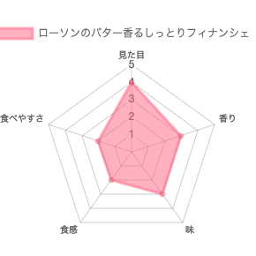 ローソンのバター香るしっとりフィナンシェ 評価