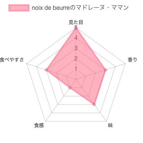 ノワ・ドゥ・ブール（noix de beurre）のマドレーヌ 評価