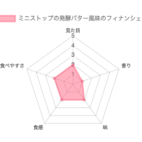 ミニストップの発酵バター風味のフィナンシェ 評価