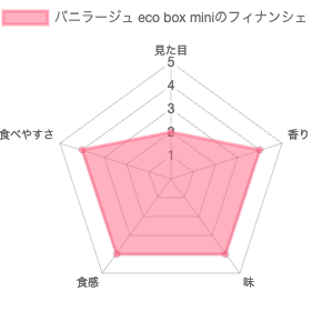 若生製菓のバニラージュ eco box miniのフィナンシェ 評価