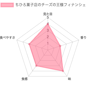 ちひろ菓子店の人生最高のフィナンシェチーズの王様 評価
