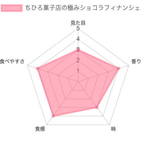 ちひろ菓子店の人生最高のフィナンシェ極みショコラ 評価