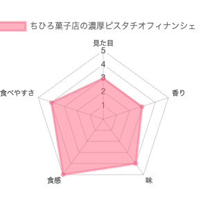 ちひろ菓子店の人生最高のフィナンシェ 濃厚ピスタチオ 評価
