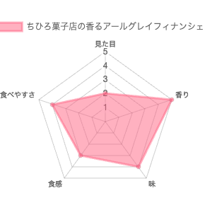 ちひろ菓子店の人生最高のフィナンシェ 香るアールグレイ 評価